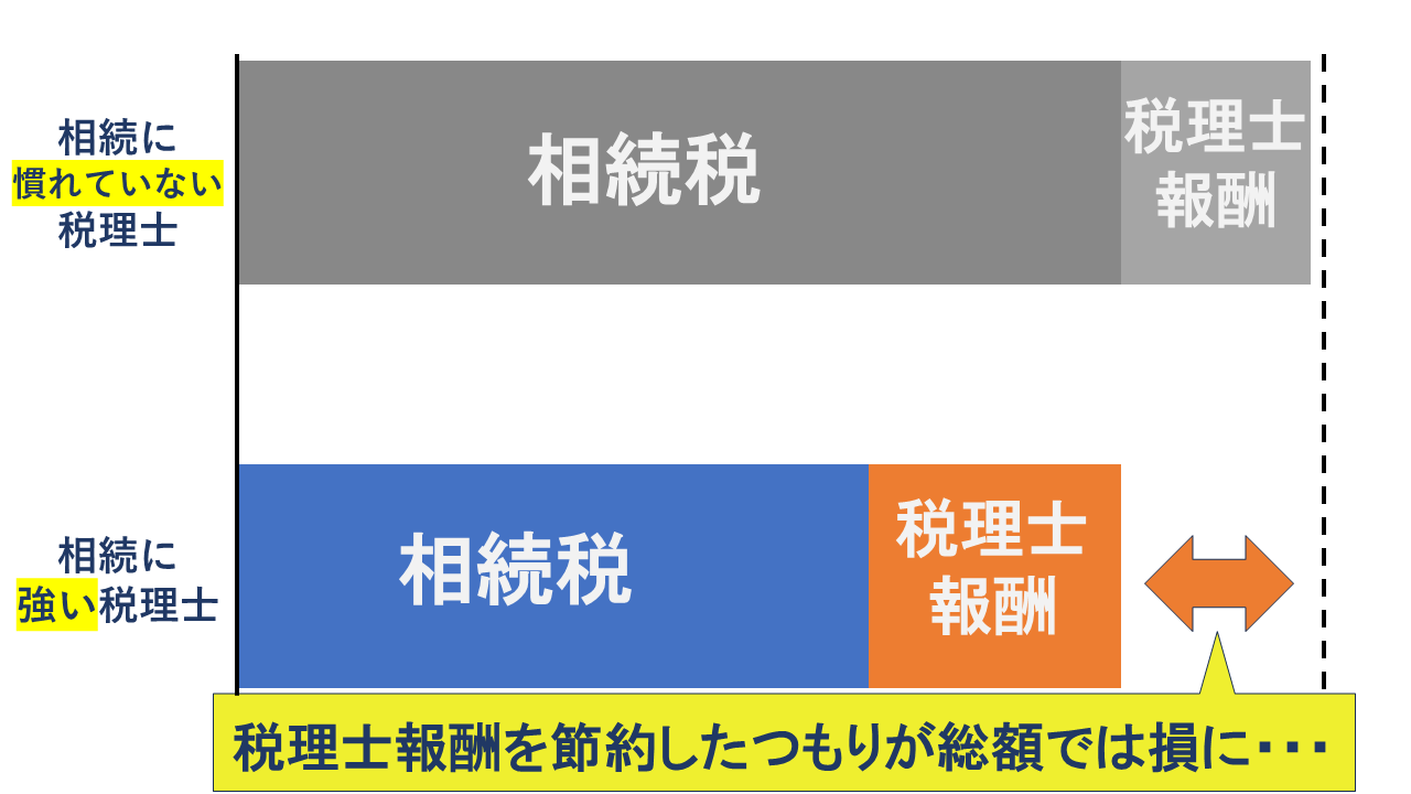 相続税比較