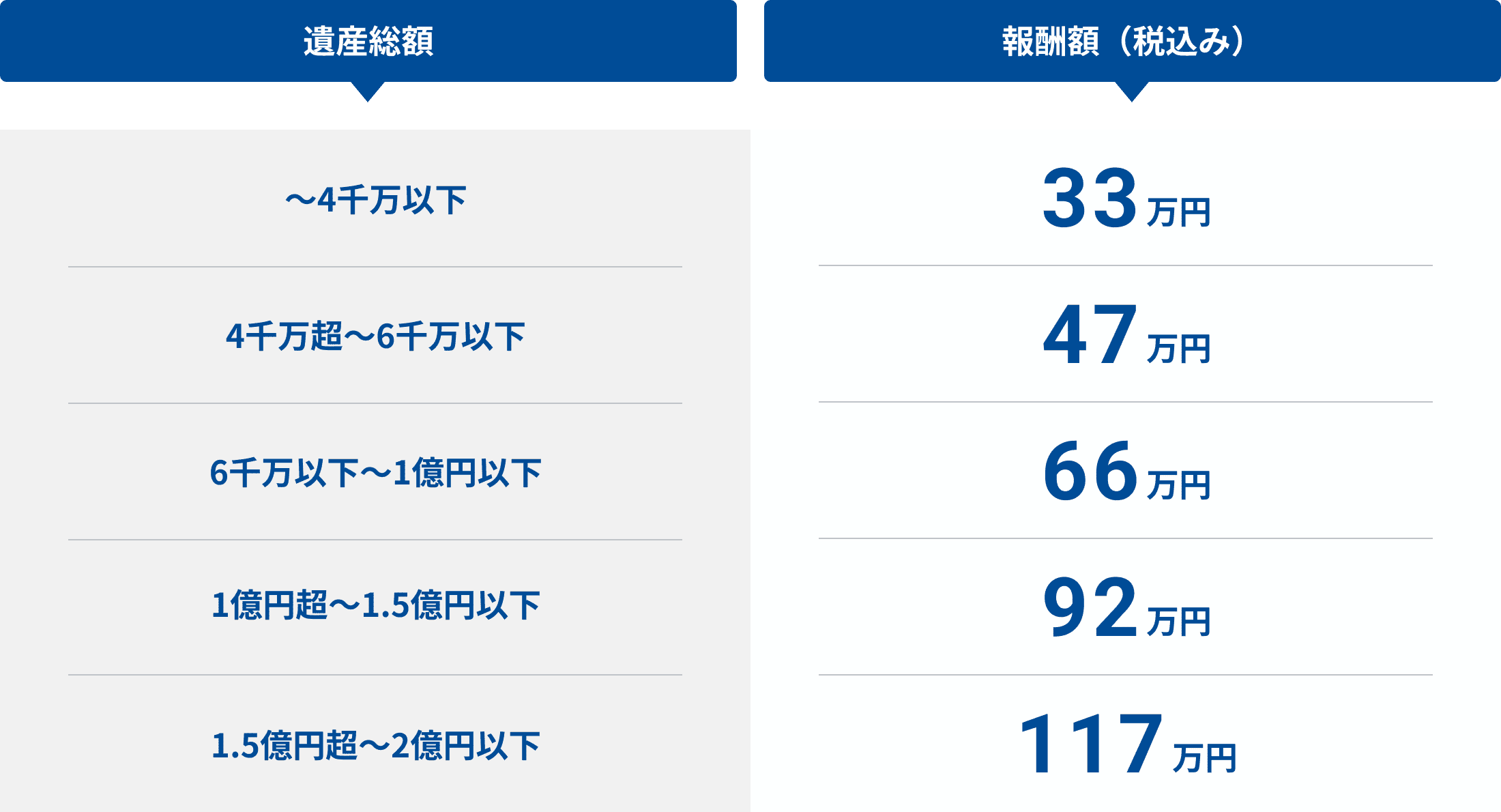 相続税申告の料金表