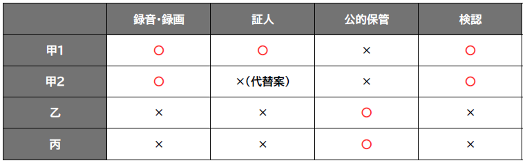 デジタル遺言　中間試案
