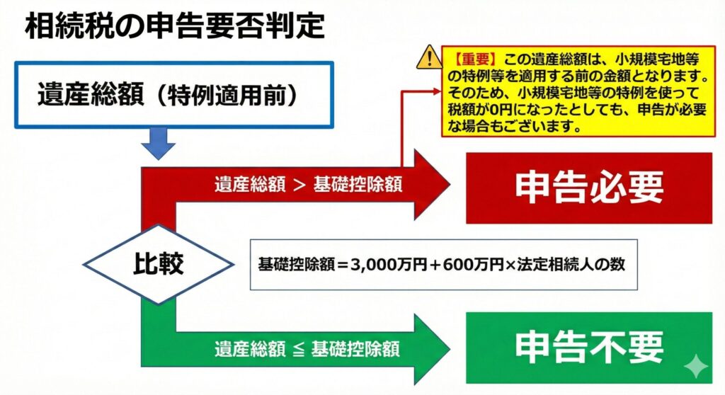 相続税の申告要否の判定