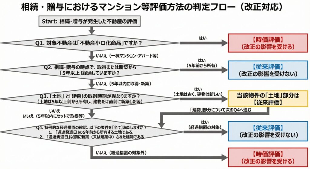 貸付用不動産・小口不動産税制改正　フローチャート