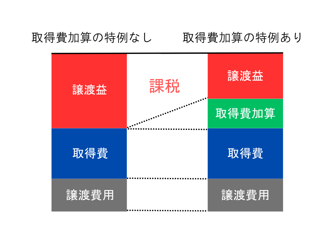 図解　取得費加算の特例
