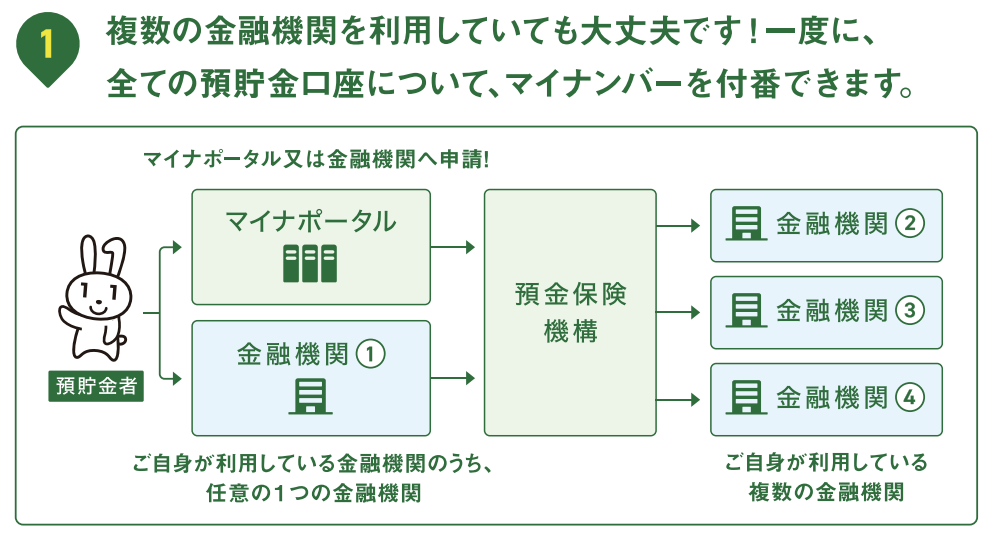 預金口座付番制度