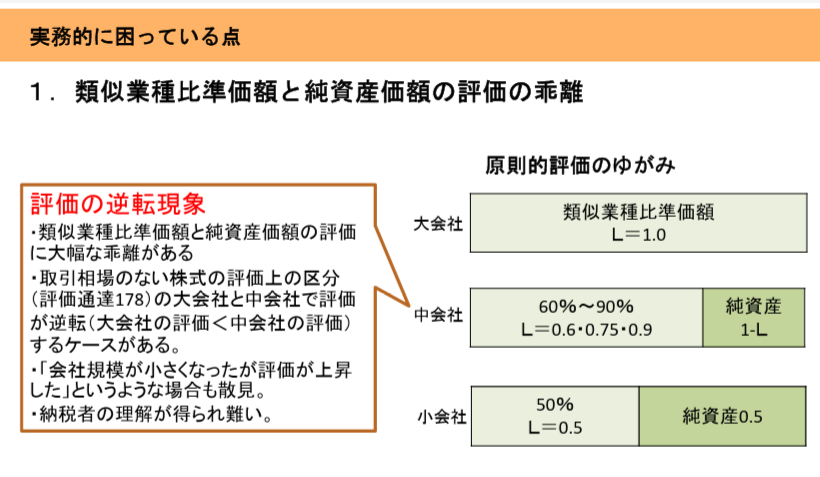 類似業種比準価額と純資産価額の評価の乖離　非上場株式